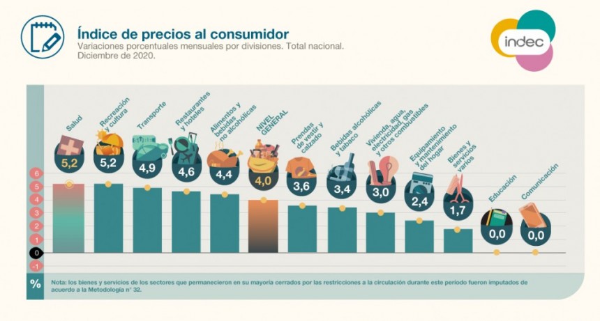 La inflaci&oacute;n de diciembre fue del 4%, y el 2020 acumul&oacute; un 36,1%, seg&uacute;n el Indec
