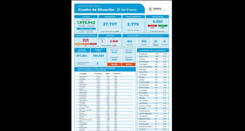 Villa &Aacute;ngela: 932 CASOS ACTIVOS DE CORONAVIRUS HASTA EL 21 DE ENERO EN LA LOCALIDAD
