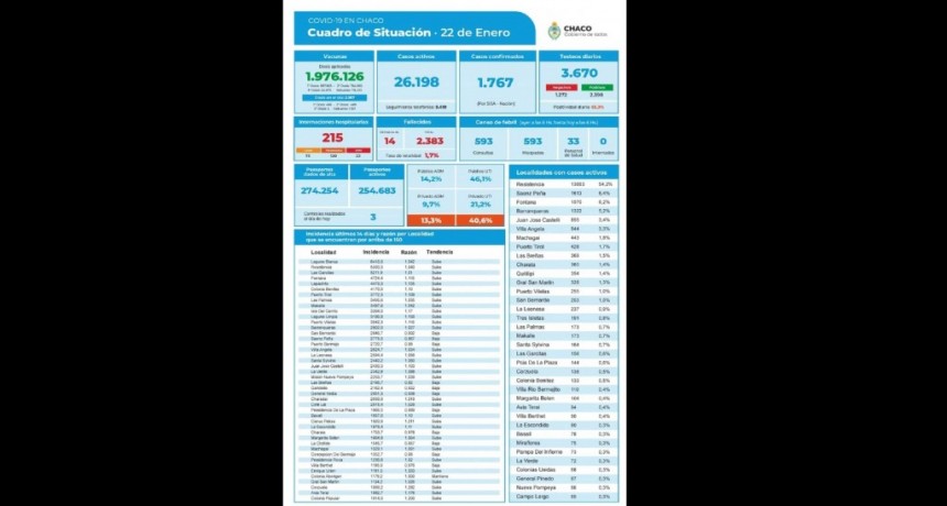 Villa &Aacute;ngela: 844 CASOS DE CORONAVIRUS ACTIVOS EN LA LOCALIDAD