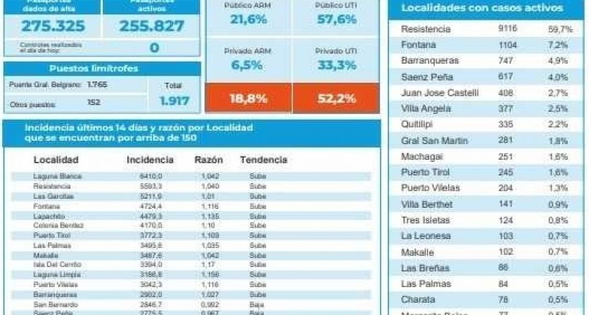 VILLA &Aacute;NGELA CON 377 CASOS ACTIVOS DE CORONAVIRUS HASTA FECHA 30 DE ENERO