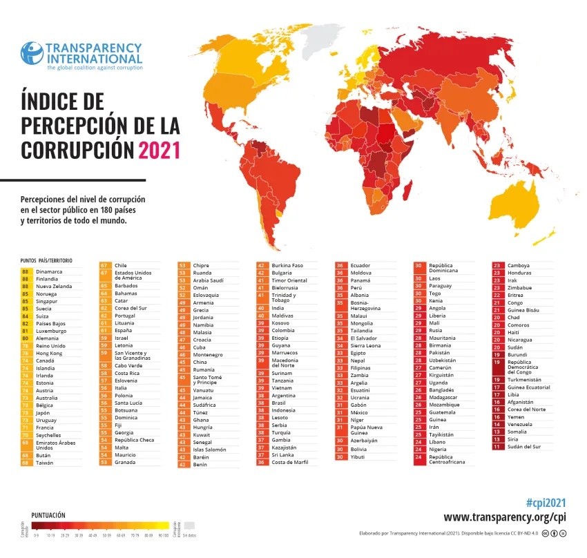 Ni para atrás ni para adelante: Argentina obtuvo los mismos puntos que hace un año en un ranking internacional de anticorrupción