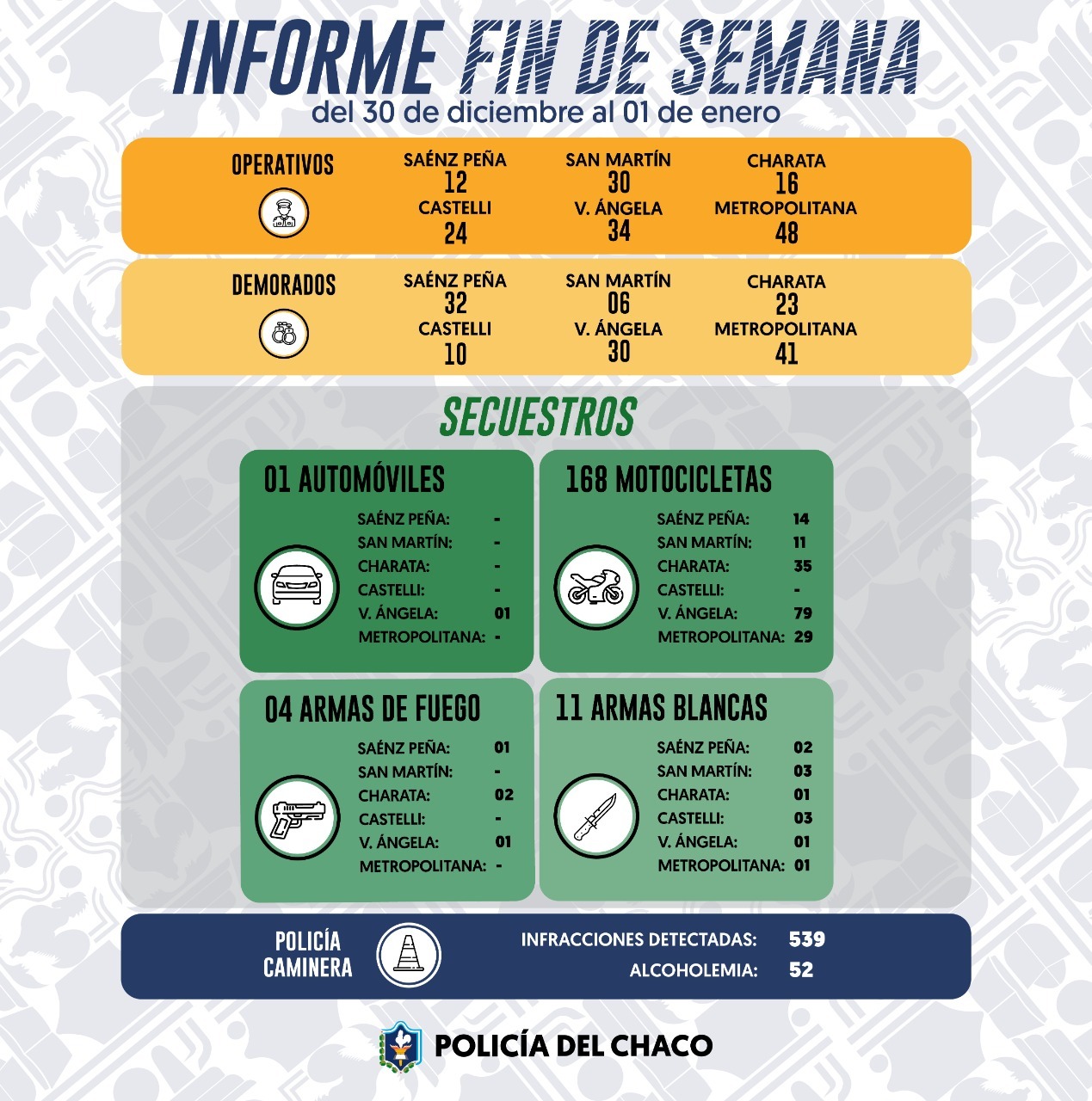 Operativos de seguridad: M&Aacute;S DE 10 ARMAS FUERON INCAUTADAS