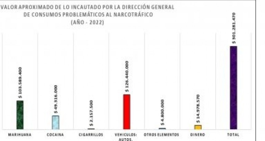CIERRE DE A&Ntilde;O EN 2022 CONSUMOS PROBLEM&Aacute;TICOS INCAUTO MAS DE 300 MILLONES DE PESOS