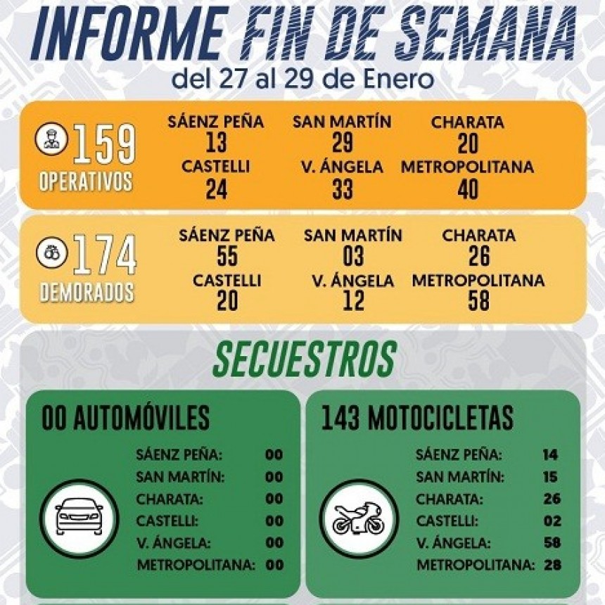 Durante el Fin de Semana: LA POLIC&Iacute;A REALIZ&Oacute; 33 OPERATIVOS  Y  SECUESTR&Oacute; 58 MOTOS  EN VILLA &Aacute;NGELA 