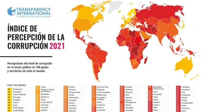 Ni para atr&aacute;s ni para adelante: Argentina obtuvo los mismos puntos que hace un a&ntilde;o en un ranking internacional de anticorrupci&oacute;n