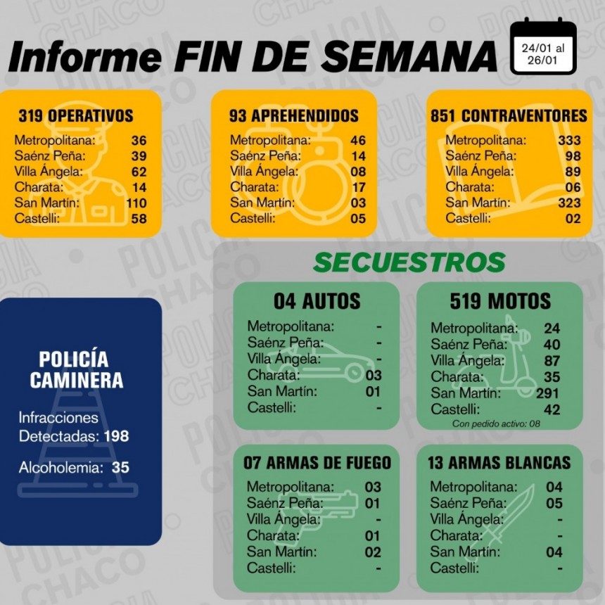 En toda la provincia: UN FIN DE SEMANA CON M&Aacute;S DE 850 CONTRAVENTORES Y 500 MOTOS INCAUTADAS