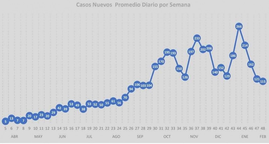 Coronavirus: baja la tasa de contagios diarios en el Chaco
