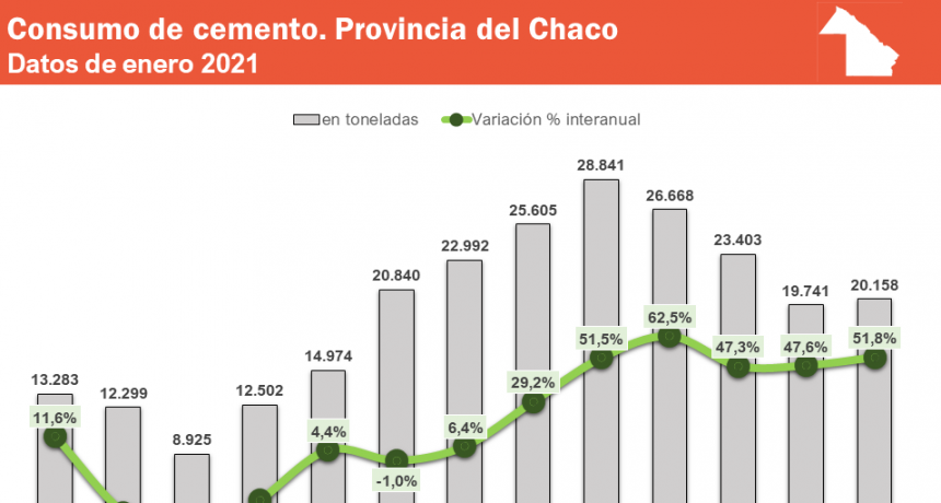 Volvi&oacute; a crecer el consumo de cemento en el Chaco y acumula siete meses de incrementos
