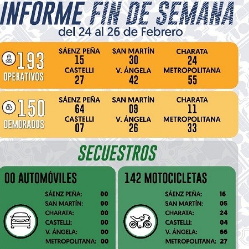 OPERATIVOS DE SEGURIDAD Y PREVENCI&Oacute;N ESTOS SON LOS RESULTADOS DEL FIN DE SEMANA