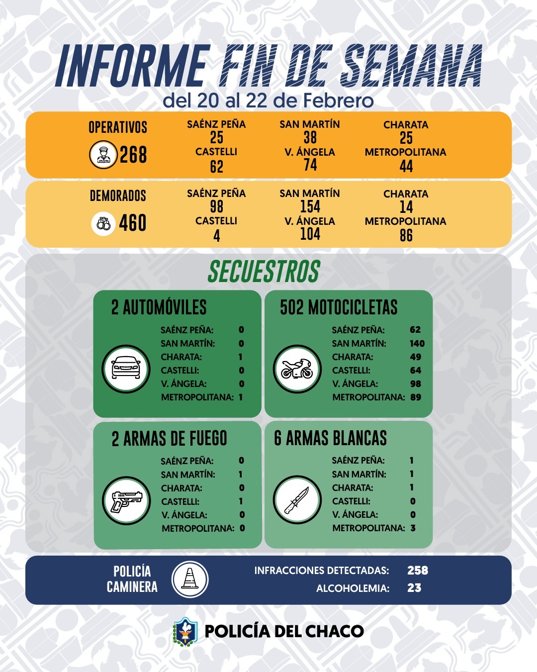 FIN DE SEMANA CON 268 OPERATIVOS Y 460 DEMORADOS EN TODA LA PROVINCIA