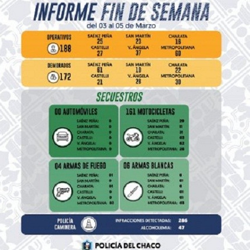 Fin de Semana: ESTOS SON LOS RESULTADOS LUEGO DE CASI 200 OPERATIVOS