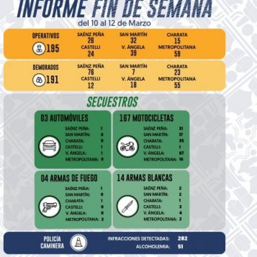 SEGURIDAD Y PREVENCI&Oacute;N CASI 200 DEMORADOS DURANTE LOS OPERATIVOS DEL FIN DE SEMANA