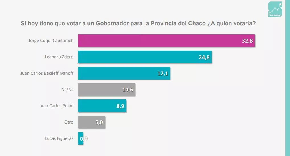 CAPITANICH LE SACA 8 PUNTOS A ZDERO EN INTENCI&Oacute;N DE VOTO seg&uacute;n una encuesta