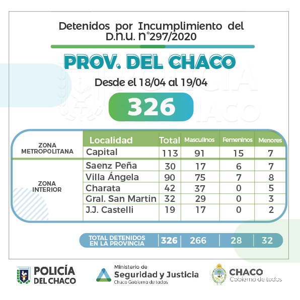 VILLA &Aacute;NGELA: 90 DETENIDOS POR VIOLAR LA CUARENTENA EN EL 18 Y 19 DE ABRIL.