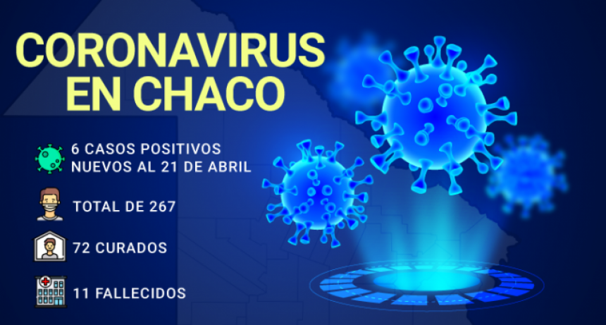 Coronavirus en Chaco: se suman seis nuevos casos y el total asciende a 267