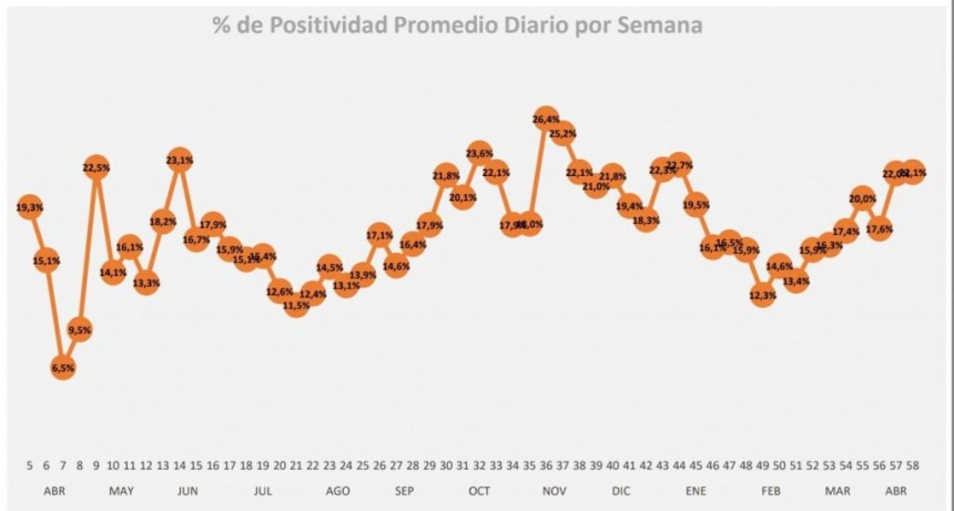 Aument&oacute; un 15% el n&uacute;mero de casos promedio en la &uacute;ltima semana epidemiol&oacute;gica