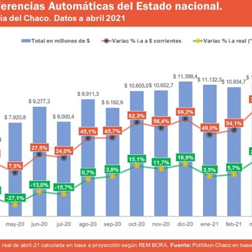 Coparticipaci&oacute;n r&eacute;cord: ingresaron m&aacute;s de $12.000 millones al Chaco y creci&oacute; por encima del 100% interanual