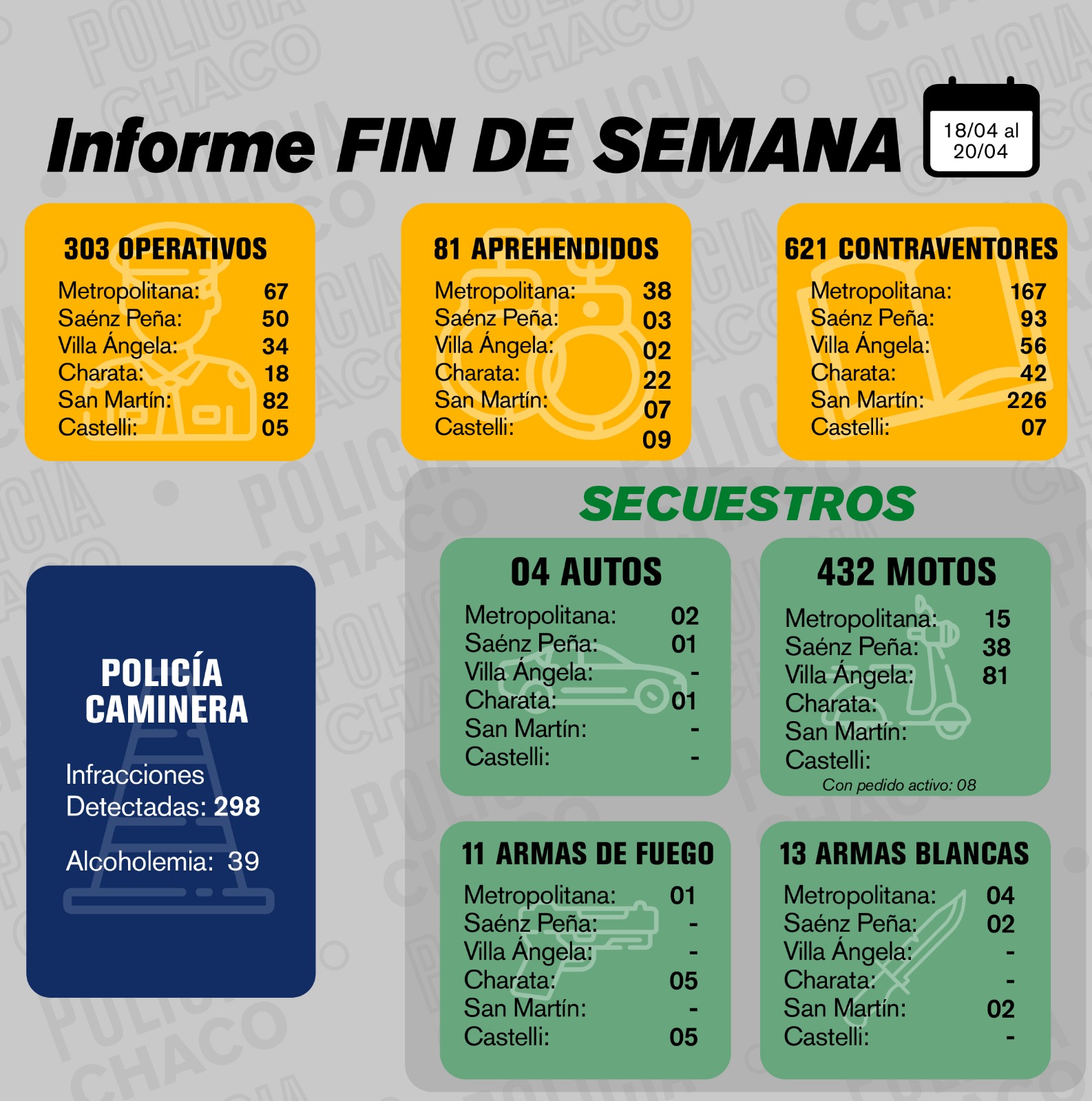 FIN DE SEMANA CON M&Aacute;S DE 600 CONTRAVENTORES NOTIFICADOS Y 430 MOTOS INCAUTADAS