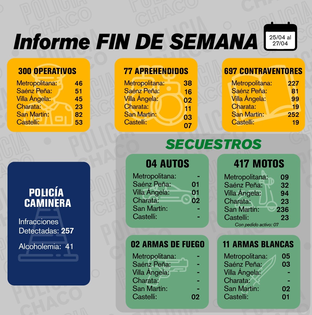 CHACO: M&Aacute;S DE 300 OPERATIVOS POLICIALES REFORZARON LA SEGURIDAD EN TODA LA PROVINCIA