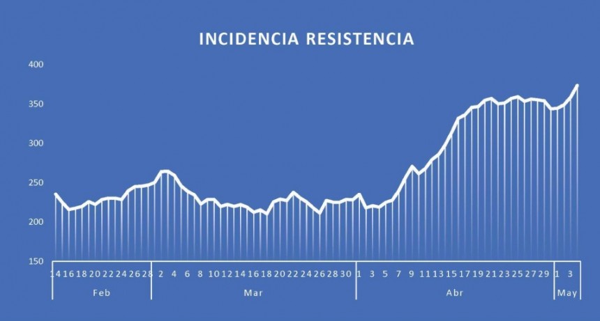 Aumentan los casos en Resistencia e identifican 17 barrios comprometidos