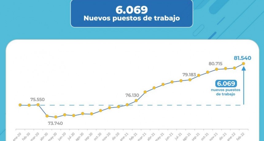 Desde la pandemia, Chaco gener&oacute; 6.069 puestos de trabajo formal