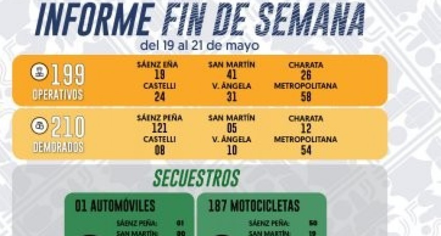 Fin de semana: M&Aacute;S DE 200 DEMORADOS EN 48 HORAS