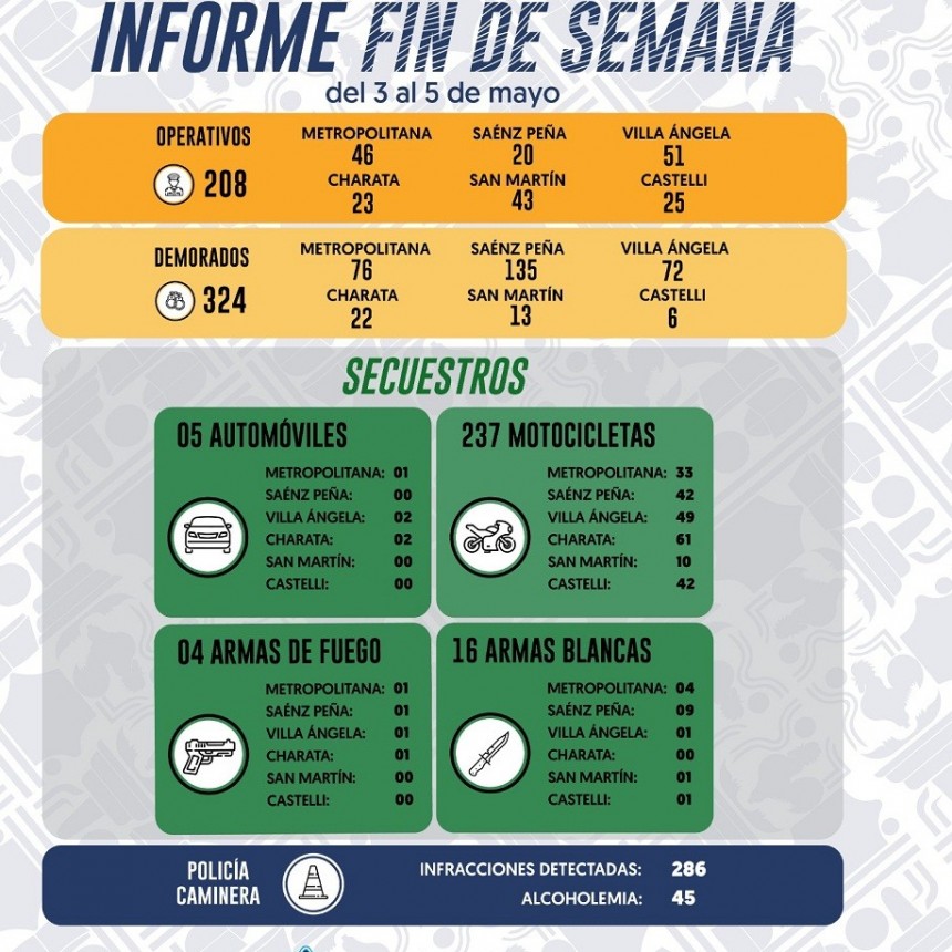 Controles del fin de semana: M&Aacute;S DE 300 PERSONAS DEMORADAS Y 45 CASOS DE ALCOHOLEMIA POSITIVA
