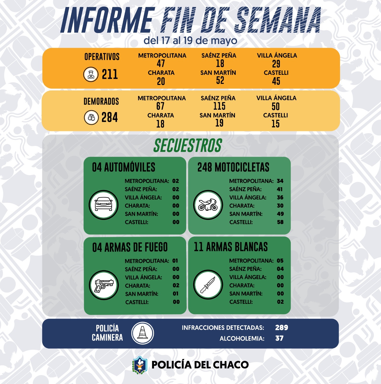 Chaco: RESULTADOS DEL FIN DE SEMANA EN TODA LA PROVINCIA
