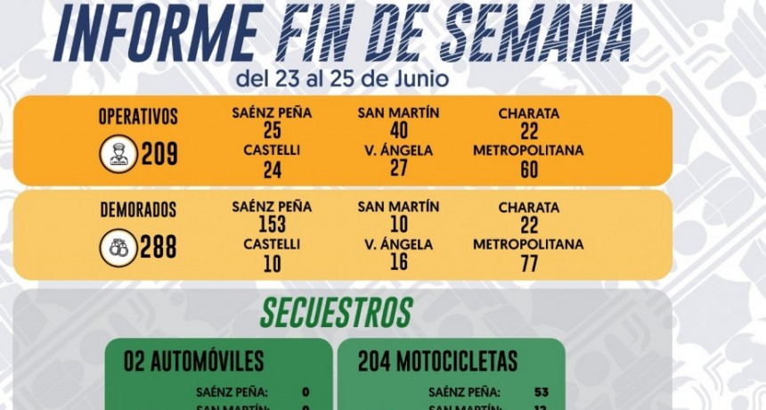 Resultados del fin de semana: 12 ARMAS DE FUEGO FUERON INCAUTADAS Y CASI 300 PERSONAS TERMINARON EN LA COMISAR&Iacute;A