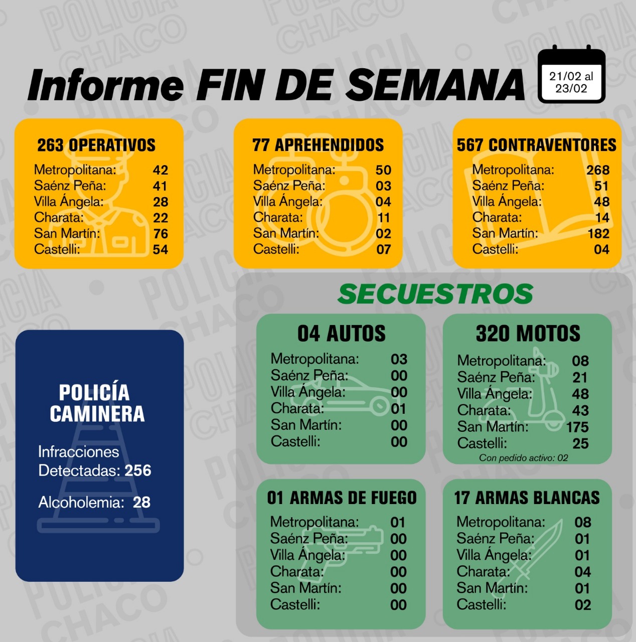 FIN DE SEMANA CON MÁS DE 500 CONTRAVENTORES NOTIFICADOS EN MÁS DE 260 OPERATIVOS