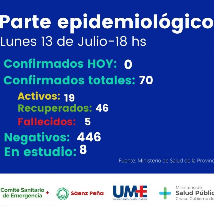 S&Aacute;ENZ PE&Ntilde;A TIENE ESTE MARTES 19 CASOS ACTIVOS Y 46 RECUPERADOS