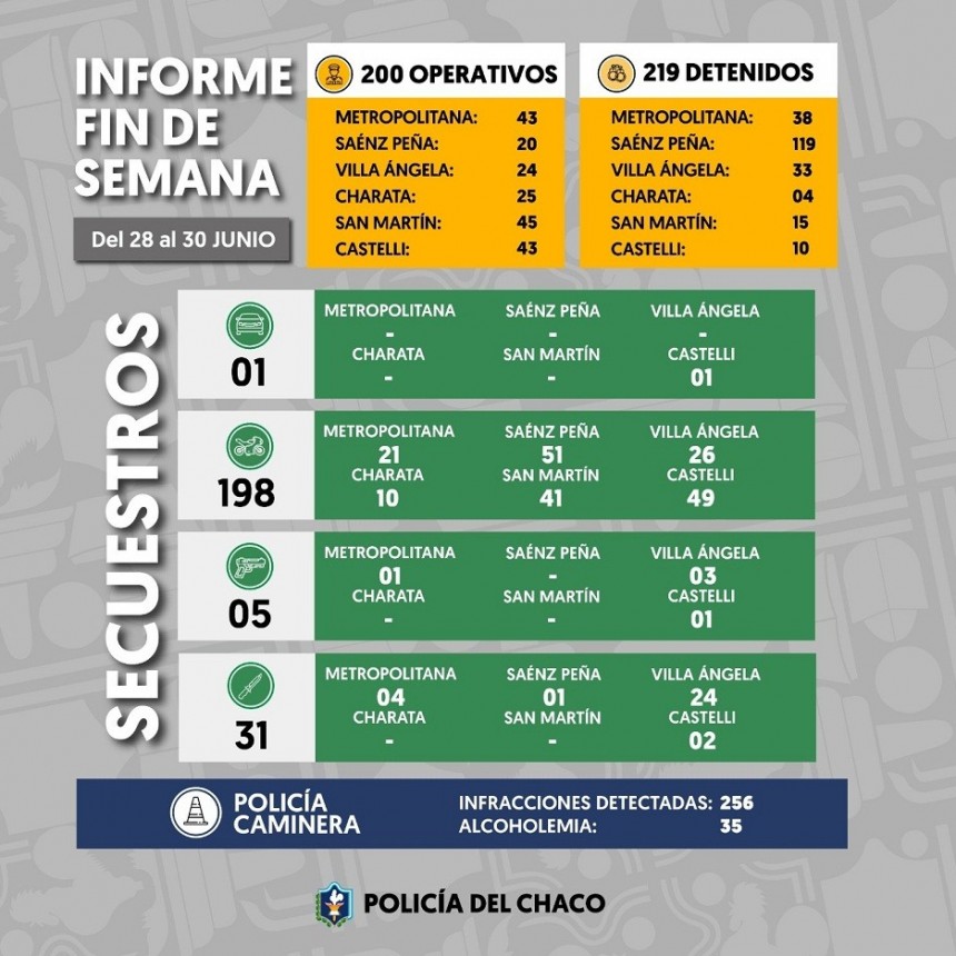 Chaco:  219 DEMORADOS DURANTE LOS OPERATIVOS DE FIN DE SEMANA