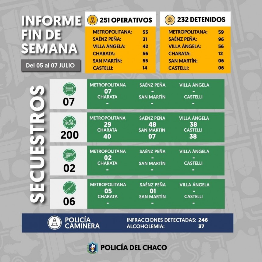 Chaco: M&Aacute;S DE 250 OPERATIVOS Y 230 DEMORADOS EN EL FIN DE SEMANA