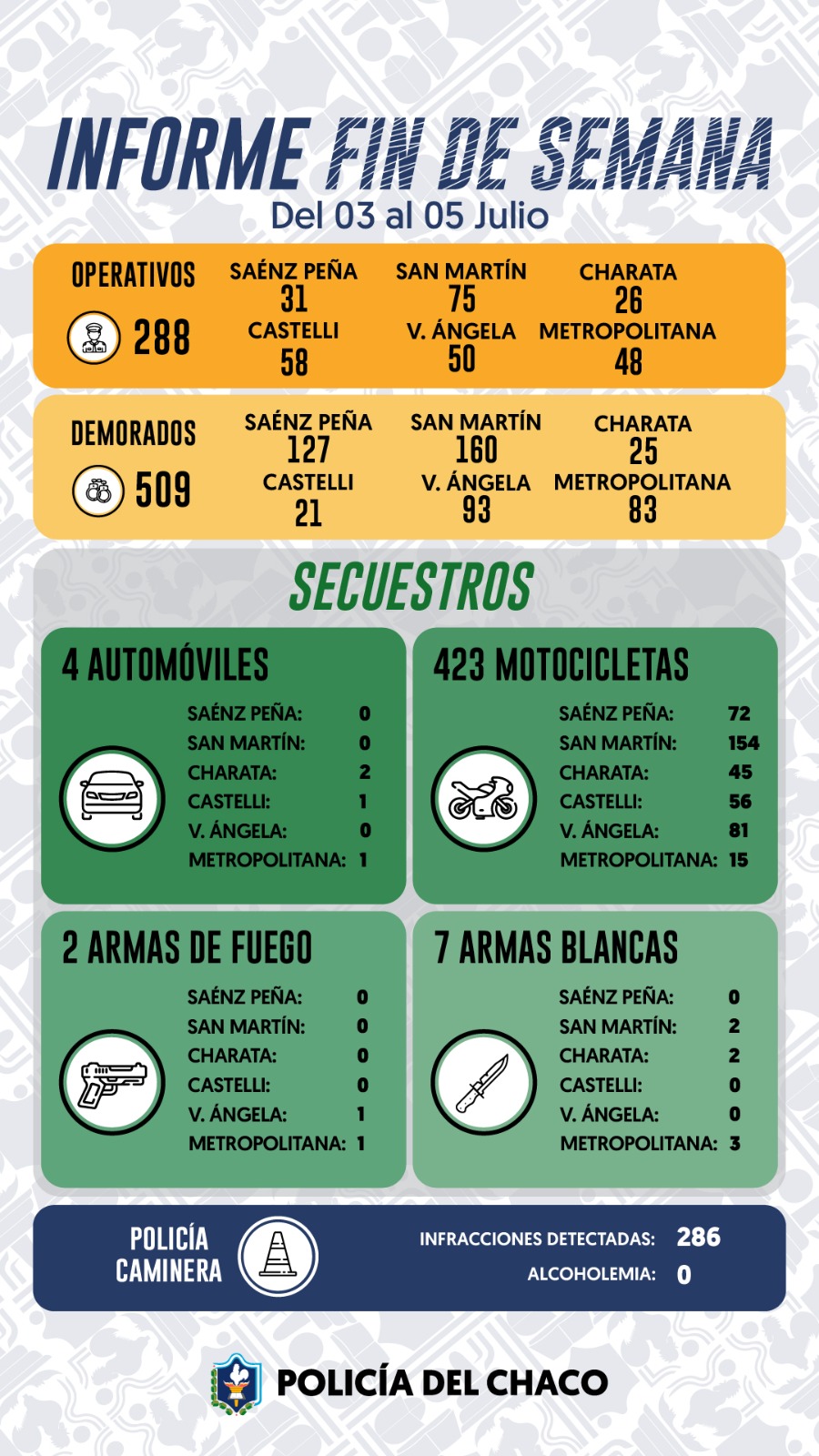 M&Aacute;S DE 400 DEMORADOS Y MOTOS SECUESTRADAS DURANTE LOS OPERATIVOS DEL FIN DE SEMANA