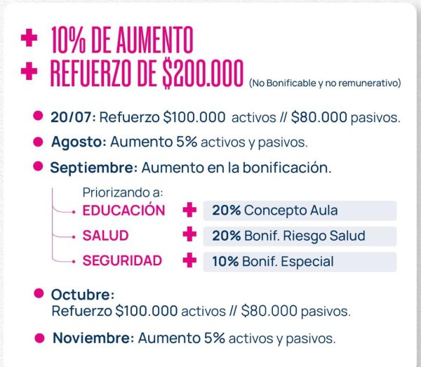 AUMENTO DEL 10% M&Aacute;S REFUERZO DE $200.000 Y BONIFICACIONES PRIORIZADAS EN SALUD, EDUCACI&Oacute;N Y SEGURIDAD