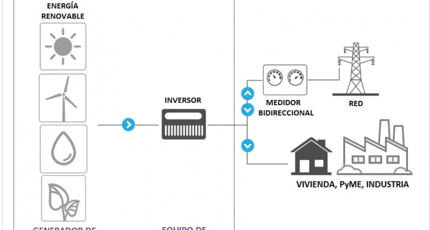 Chaco: EL GOBERNADOR REGLAMENT&Oacute; LA LEY QUE FOMENTA LA GENERACI&Oacute;N DISTRIBUIDA DE ENERG&Iacute;A RENOVABLE INTEGRADA A LA RED EL&Eacute;CTRICA P&Uacute;BLICA