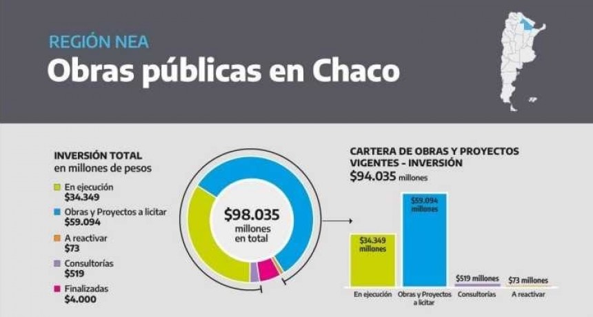 Obras p&uacute;blicas en cada rinc&oacute;n del Chaco: todas las inversiones de la Naci&oacute;n que est&aacute;n en marcha