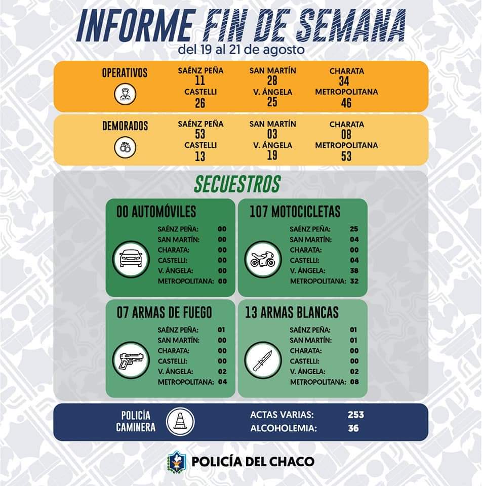 La Polic&iacute;a del Chaco realiz&oacute;, varios operativos fijos y m&oacute;viles en toda la provincia. Hubo secuestros de armas y veh&iacute;culos, demoras y aprehensiones.
