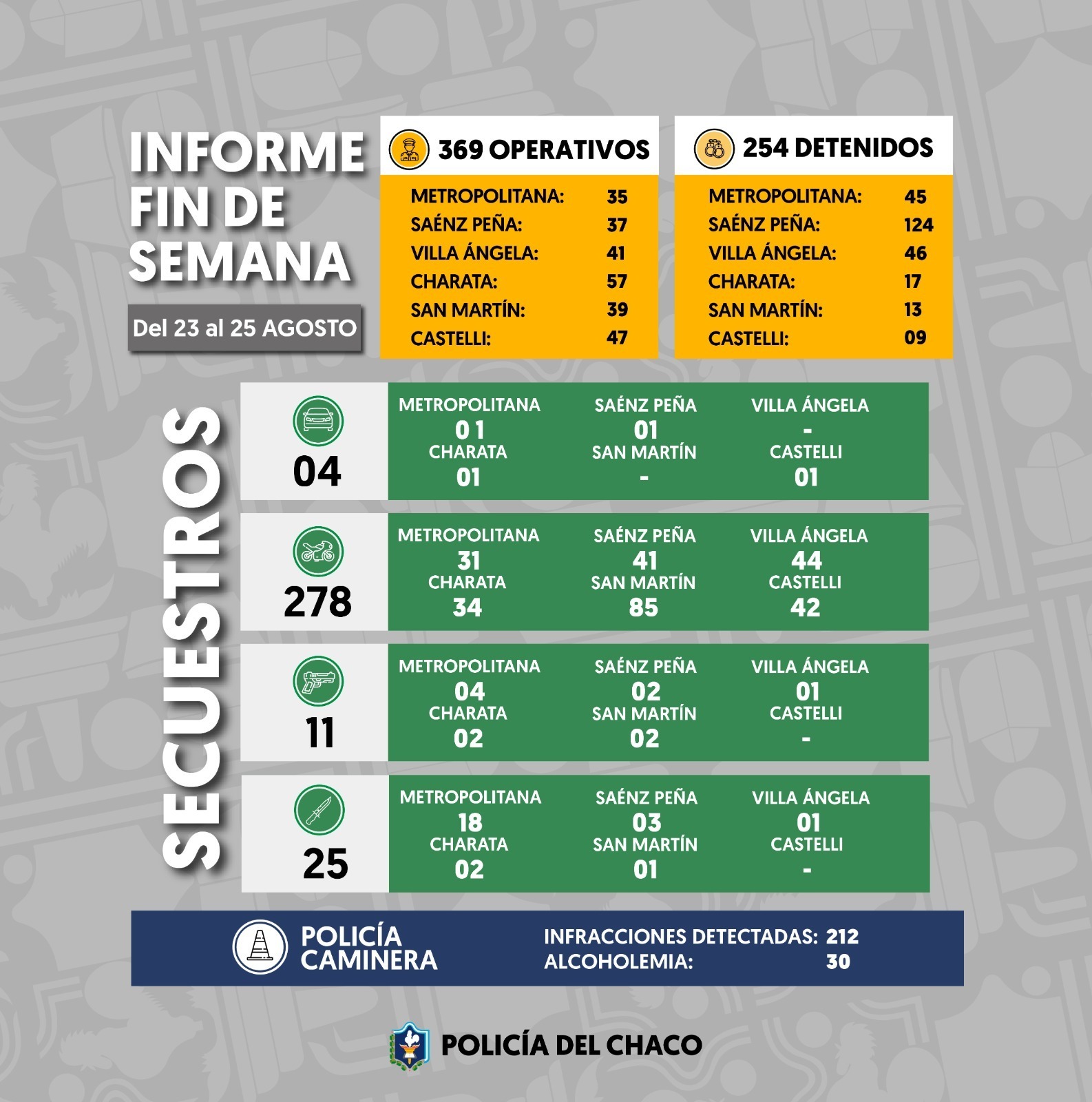 Chaco: MÁS DE 350 OPERATIVOS EN EL FIN DE SEMANA TERMINARON CON MÁS DE 250 DEMORADOS