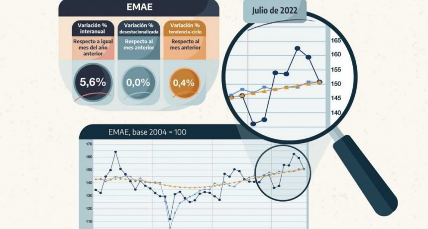 La actividad econ&oacute;mica creci&oacute; 5,6 por ciento interanual en julio