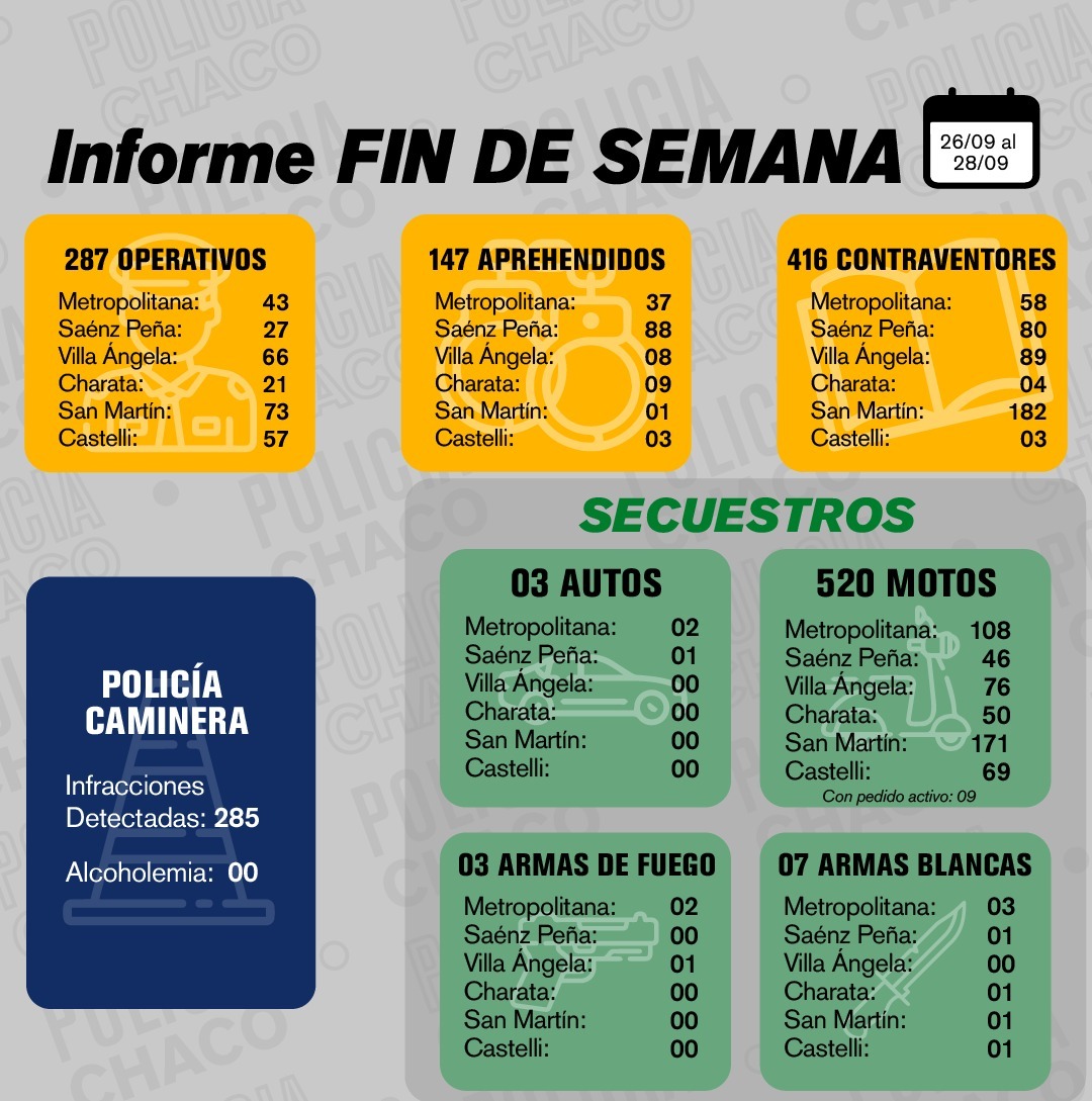 CHACO: MÁS DE 140 DEMORADOS DURANTE ESTE FIN DE SEMANA