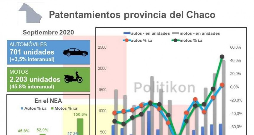En el Chaco, crecieron los patentamientos tanto en autos como en motos