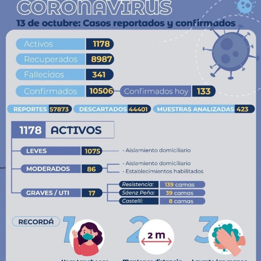 Villa &Aacute;ngela: EL PARTE EPIDEMIOL&Oacute;GICO PROVINCIAL INFORM&Oacute; 5 NUEVOS CASOS EN LA LOCALIDAD SUMANDO UN TOTAL DE 395 CASOS DE CORONAVIRUS
