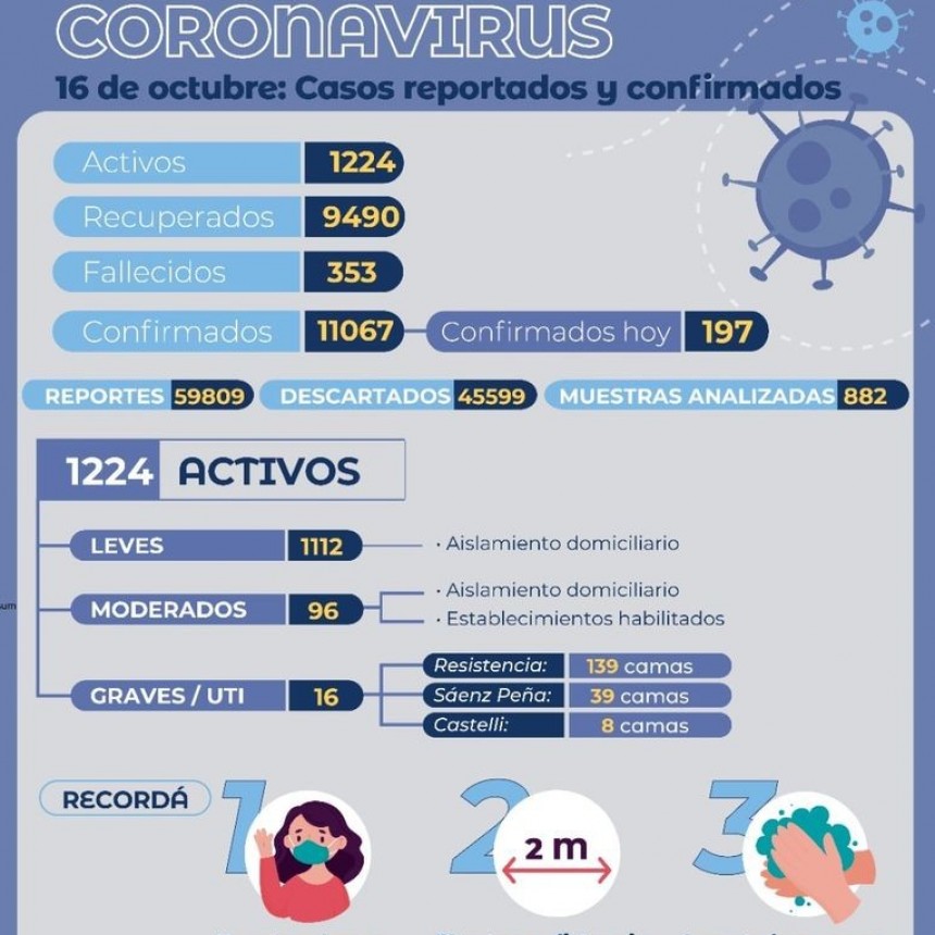 Villa &Aacute;ngela: EL PARTE EPIDEMIOL&Oacute;GICO PROVINCIAL ANUNCI&Oacute; 8 NUEVOS CASOS DE CORONAVIRUS EN LA LOCALIDAD SUMANDO UN TOTAL DE 442 DESDE EL COMIENZO DE LA PANDEMIA
