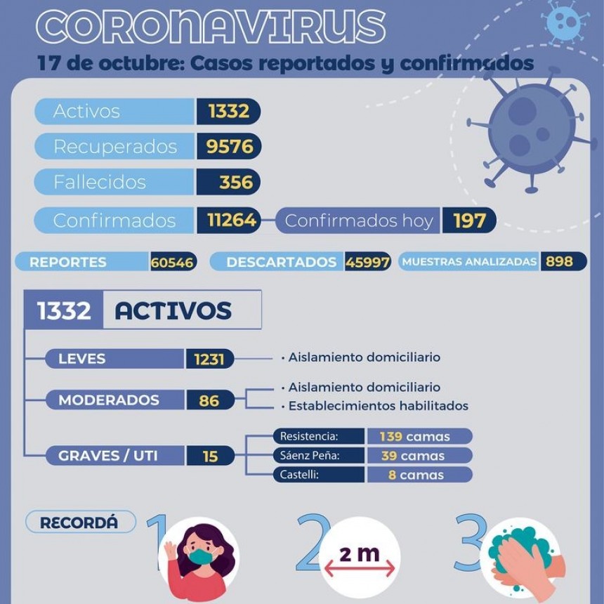 Villa &Aacute;ngela: EL PARTE EPIDEMIOL&Oacute;GICO INFORM&Oacute; 33 NUEVOS CASOS EN LA LOCALIDAD SUMANDO UN TOTAL DE 475 NUEVOS CASOS DE CORONAVIRUS