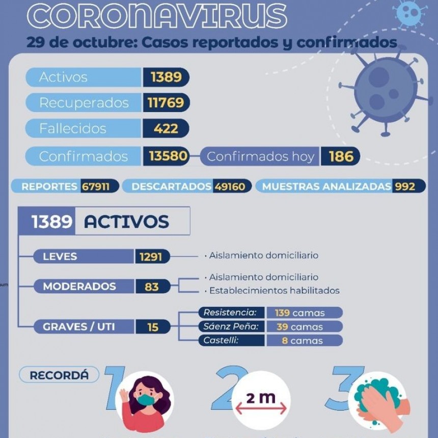 Villa &Aacute;ngela: EL PARTE EPIDEMIOL&Oacute;GICO PROVINCIAL ANUNCI&Oacute; 31 NUEVOS CASOS DE CORONAVIRUS EN LA LOCALIDAD SUMANDO UN TOTAL DE 976 DESDE EL COMIENZO DE LA PANDEMIA