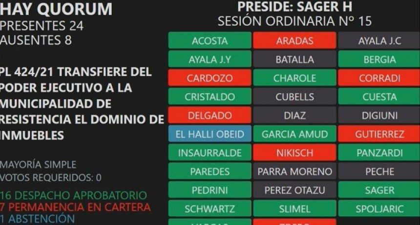La Legislatura finalmente sesion&oacute; y los diputados aprobaron la pol&eacute;mica ley de transferencia de inmuebles