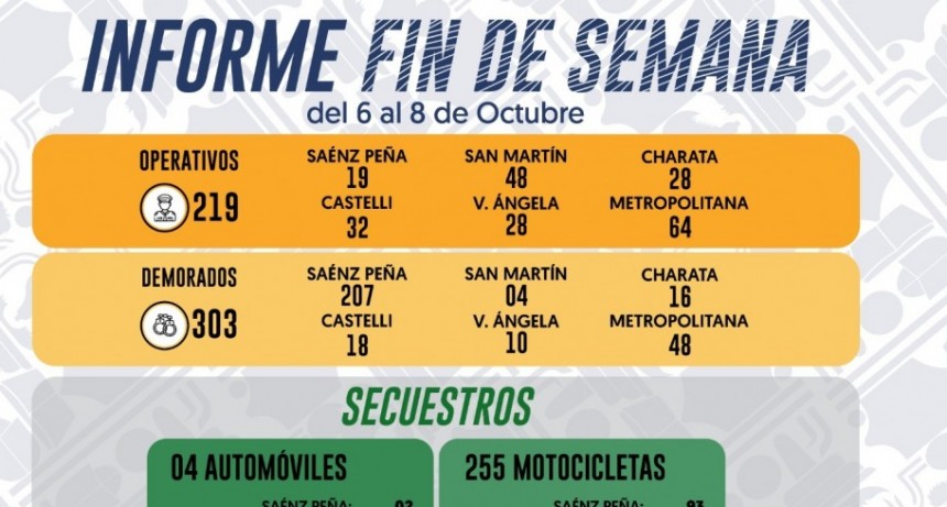 303 DEMORADOS Y 255 MOTOS SECUESTRADAS DURANTE LOS OPERATIVOS DE PREVENCI&Oacute;N