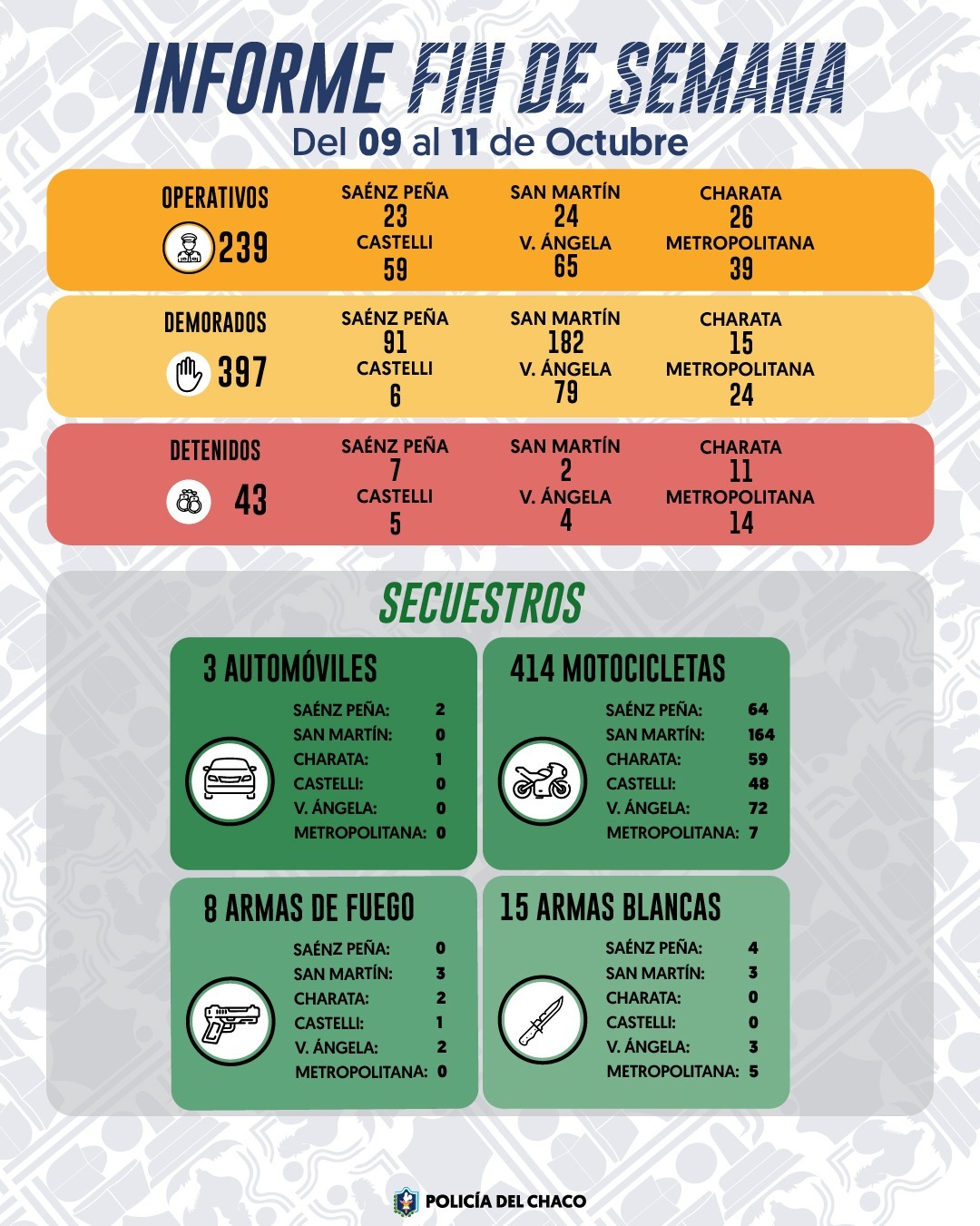 FIN DE SEMANA: 239 OPERATIVOS Y 414 MOTOCICLETAS SECUESTRADAS