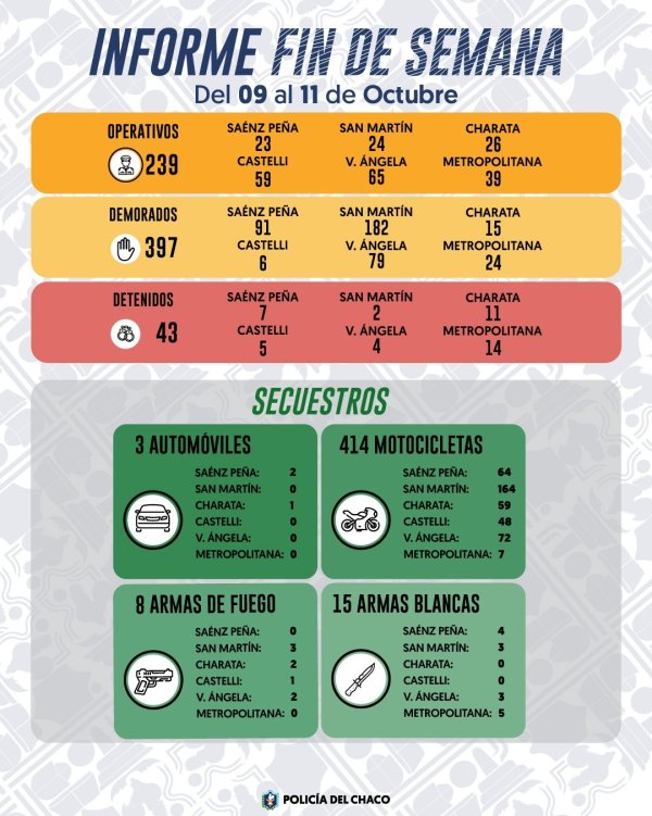 FIN DE SEMANA: 239 OPERATIVOS Y 414 MOTOCICLETAS SECUESTRADAS